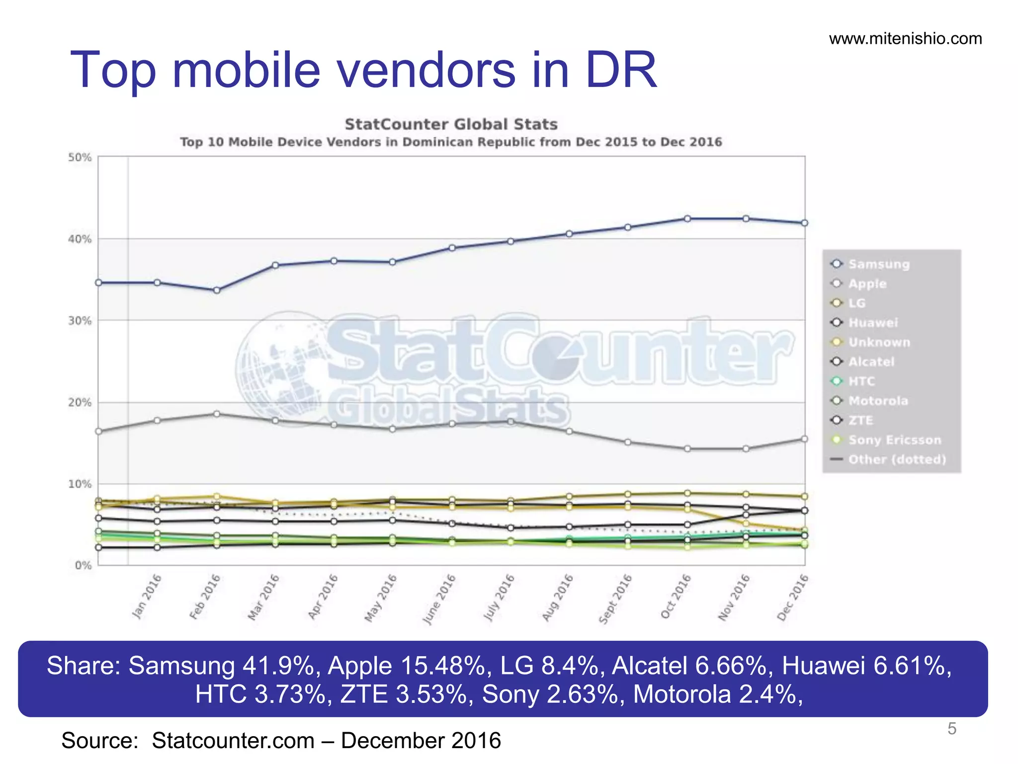 www.mitenishio.com
Source: Statcounter.com – December 2016
Top mobile vendors in DR
5
Share: Samsung 41.9%, Apple 15.48%, LG 8.4%, Alcatel 6.66%, Huawei 6.61%,
HTC 3.73%, ZTE 3.53%, Sony 2.63%, Motorola 2.4%,
 