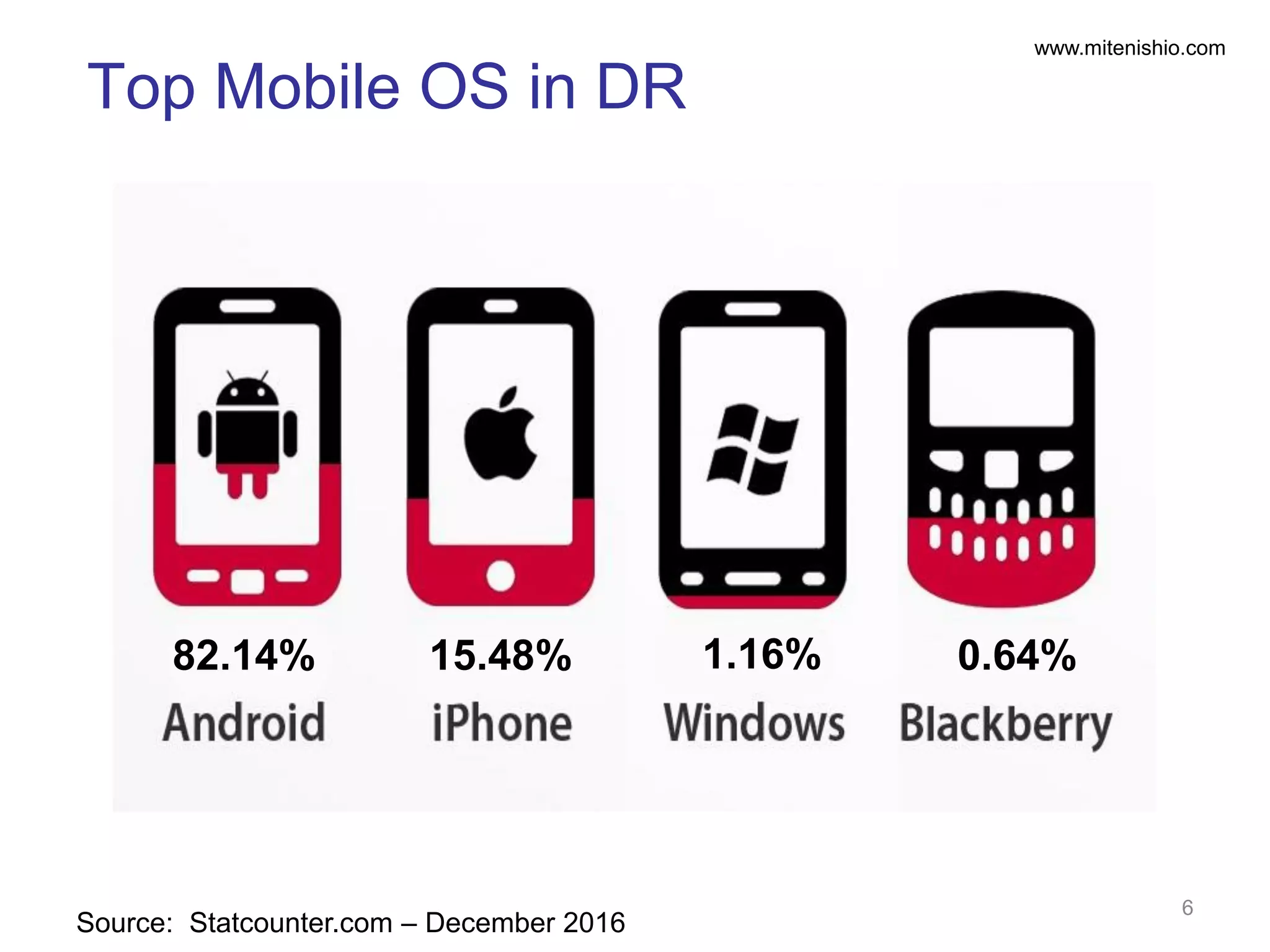 www.mitenishio.com
Source: Statcounter.com – December 2016
Top Mobile OS in DR
6
82.14% 15.48% 0.64%1.16%1
 