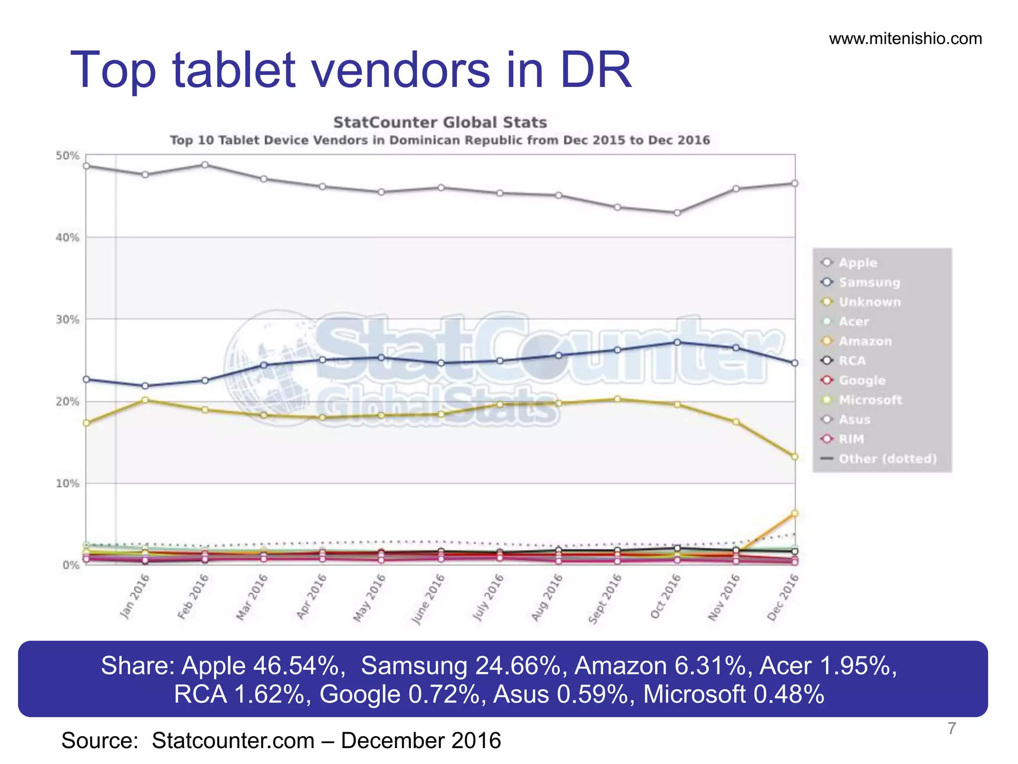 www.mitenishio.com
Source: Statcounter.com – December 2016
Top tablet vendors in DR
7
Share: Apple 46.54%, Samsung 24.66%, Amazon 6.31%, Acer 1.95%,
RCA 1.62%, Google 0.72%, Asus 0.59%, Microsoft 0.48%
 