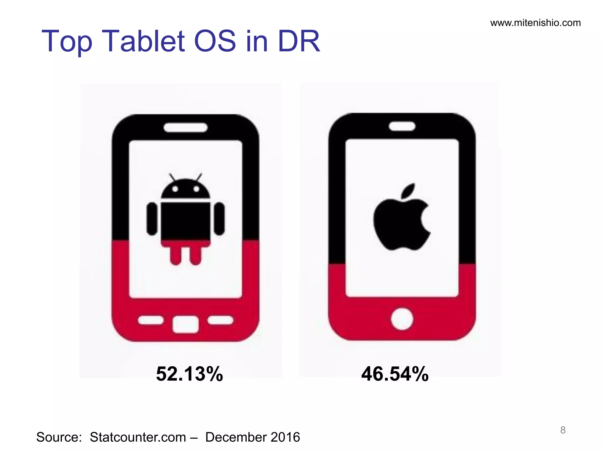 www.mitenishio.com
Source: Statcounter.com – December 2016
Top Tablet OS in DR
8
46.54%52.13%
 
