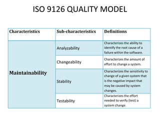ISO 9126 QUALITY MODEL
Characteristics Sub-characteristics Definitions
Maintainability
Analyzability
Characterizes the ability to
identify the root cause of a
failure within the software.
Changeability
Characterizes the amount of
effort to change a system.
Stability
Characterizes the sensitivity to
change of a given system that
is the negative impact that
may be caused by system
changes.
Testability
Characterizes the effort
needed to verify (test) a
system change.
 