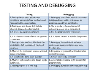 TESTING AND DEBUGGING
Testing Debugging
1. Testing always starts with known
conditions, uses predefined methods, and
has predictable outcomes too.
1. Debugging starts from possibly un-known
initial conditions and its end cannot be
predicted, apart from statistically.
2. Testing can and should definitely be
planned, designed, and scheduled.
2. The procedures for, and period of,
debugging cannot be so constrained.
3. It proves a programmers failure. 3. It is the programmer’s vindication.
4. It is a demonstration of error or apparent
correctness.
4. It is always treated as a deductive process.
5. Testing as executed should strive to be
predictable, dull, constrained, rigid, and
inhuman.
5. Debugging demands intuitive leaps,
conjectures, experimentation, and some
freedom also.
6. Much of the testing can be done without
design knowledge.
6. Debugging is impossible without detailed
design knowledge.
7. It can often be done by an outsider. 7. It must be done by an insider.
8. Much of test execution and design can be
automated.
8. Automated debugging is still a dream for
programmers.
9. Testing purpose is to find bug. 9. Debugging purpose is to find cause of bug.
 