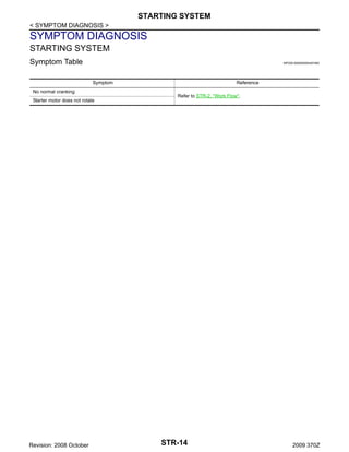 STARTING SYSTEM
< SYMPTOM DIAGNOSIS >

SYMPTOM DIAGNOSIS
STARTING SYSTEM
Symptom Table

INFOID:0000000004457483

Symptom
No normal cranking
Starter motor does not rotate

Revision: 2008 October

Reference
Refer to STR-2, "Work Flow".

STR-14

2009 370Z

 