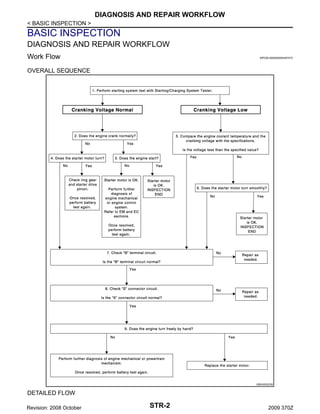 DIAGNOSIS AND REPAIR WORKFLOW
< BASIC INSPECTION >

BASIC INSPECTION
DIAGNOSIS AND REPAIR WORKFLOW
Work Flow

INFOID:0000000004457472

OVERALL SEQUENCE

JSBIA0022GB

DETAILED FLOW
Revision: 2008 October

STR-2

2009 370Z

 