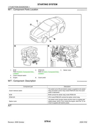 STARTING SYSTEM
< FUNCTION DIAGNOSIS >

M/T : Component Parts Location

INFOID:0000000004457475

JSBIA0038ZZ

BCM
Refer to BCS-8, "Component Parts
Location".

4.

Engine

IPDM E/R
Refer to PCS-5, "Component Parts
Location".

3.

Starter motor

Clutch pedal

Clutch interlock switch

A.

2.

B.

1.

M/T : Component Description

INFOID:0000000004458493

Component part

Description

Clutch interlock switch

The switch turns ON and electric power is supplied to the starter
relay and starter control relay inside IPDM E/R when the clutch
pedal is depressed.

BCM

BCM controls the starter relay inside IPDM E/R.

IPDM E/R

CPU inside IPDM E/R controls the starter control relay.

Starter motor

The starter motor plunger closes and the motor is supplied with
battery power, which in turn cranks the engine, when the “S” terminal is supplied with electric power.

A/T

Revision: 2008 October

STR-6

2009 370Z

 