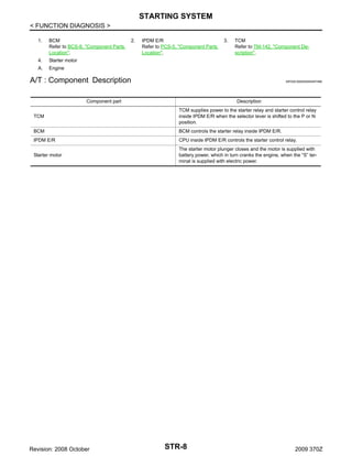 STARTING SYSTEM
< FUNCTION DIAGNOSIS >
1.

BCM
Refer to BCS-8, "Component Parts
Location".

4.

IPDM E/R
Refer to PCS-5, "Component Parts
Location".

3.

TCM
Refer to TM-142, "Component Description".

Starter motor

A.

2.

Engine

A/T : Component Description

INFOID:0000000004457496

Component part

Description

TCM

TCM supplies power to the starter relay and starter control relay
inside IPDM E/R when the selector lever is shifted to the P or N
position.

BCM

BCM controls the starter relay inside IPDM E/R.

IPDM E/R

CPU inside IPDM E/R controls the starter control relay.

Starter motor

The starter motor plunger closes and the motor is supplied with
battery power, which in turn cranks the engine, when the “S” terminal is supplied with electric power.

Revision: 2008 October

STR-8

2009 370Z

 