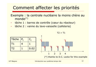 IUT Blagnac Introduction aux systèmes temps réel 12
Comment affecter les priorités
Exemple : la centrale nucléaire la moins chère au
monde(*)
- tâche 1 : barres de contrôle (cœur du réacteur)
- tâche 2 : vanne du lave-vaisselle (cafeteria)
(*) thanks to D.C. Locke for this example
0.02
1
T2
1
4
T1
Ct
Pt
Tâche
T2  T1
1 2 3 4
 