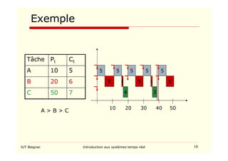 IUT Blagnac Introduction aux systèmes temps réel 16
Exemple
7
50
C
6
20
B
5
10
A
Ct
Pt
Tâche
A  B  C
5
5
10
5
20 30 40 50
1
4
5
5
5
1
3
5
5
 