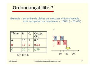 IUT Blagnac Introduction aux systèmes temps réel 17
Ordonnançabilité ?
ε
5
5
Ct
ε/20
0.33
0.5
Occup.
CPU
20
C
15
B
10
A
Pt
Tâche
A  B  C
5
5
10
5
20 30
Exemple : ensemble de tâches qui n'est pas ordonnanceable
avec occupation du processeur  100% (~ 83.4%)
5
!!
 