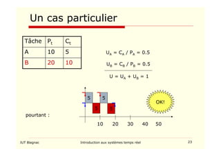 IUT Blagnac Introduction aux systèmes temps réel 23
Un cas particulier
10
20
B
5
10
A
Ct
Pt
Tâche
UA = CA / PA = 0.5
UB = CB / PB = 0.5
U = UA + UB = 1
pourtant :
5
5
10
5
20 30 40 50
5
OK!
 