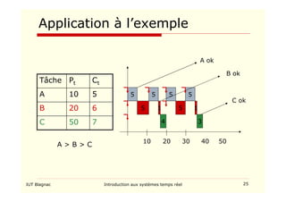 IUT Blagnac Introduction aux systèmes temps réel 25
Application à l’exemple
7
50
C
6
20
B
5
10
A
Ct
Pt
Tâche
A  B  C
5
5
10
5
20 30 40 50
1
4
5
5
5
1
3
A ok
B ok
C ok
 