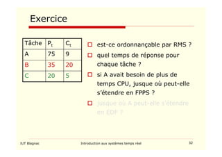 IUT Blagnac Introduction aux systèmes temps réel 32
Exercice
5
20
C
20
35
B
9
75
A
Ct
Pt
Tâche  est-ce ordonnançable par RMS ?
 quel temps de réponse pour
chaque tâche ?
 si A avait besoin de plus de
temps CPU, jusque où peut-elle
s’étendre en FPPS ?
 jusque où A peut-elle s’étendre
en EDF ?
 