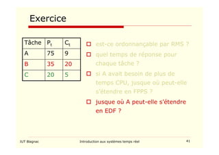 IUT Blagnac Introduction aux systèmes temps réel 41
Exercice
5
20
C
20
35
B
9
75
A
Ct
Pt
Tâche  est-ce ordonnançable par RMS ?
 quel temps de réponse pour
chaque tâche ?
 si A avait besoin de plus de
temps CPU, jusque où peut-elle
s’étendre en FPPS ?
 jusque où A peut-elle s’étendre
en EDF ?
 