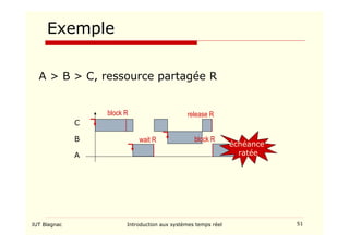 IUT Blagnac Introduction aux systèmes temps réel 51
Exemple
A  B  C, ressource partagée R
A
B
C
block R
wait R
release R
block R
échéance
ratée
 