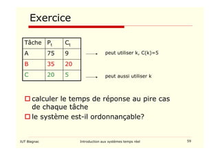 IUT Blagnac Introduction aux systèmes temps réel 59
Exercice
5
20
C
20
35
B
9
75
A
Ct
Pt
Tâche
peut utiliser k, C(k)=5
peut aussi utiliser k
 calculer le temps de réponse au pire cas
de chaque tâche
 le système est-il ordonnançable?
 