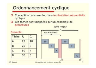 IUT Blagnac Introduction aux systèmes temps réel 6
Ordonnancement cyclique
 Conception concurrente, mais implantation séquentielle
cyclique
 Les tâches sont mappées sur un ensemble de
procédures
Exemple:
6
50
D
4
50
C
8
25
B
10
25
A
Ct
Pt
Tâche
10
8
4
25
10
8
6
50
cycle mineur
cycle majeur
 