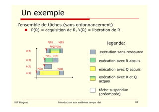IUT Blagnac Introduction aux systèmes temps réel 62
Un exemple
l’ensemble de tâches (sans ordonnancement)
 P(R) = acquisition de R, V(R) = libération de R
P(Q) V(Q)
P(R) V(R)
P(R)
V(Q)
P(Q)
V(R)
d(4)
c(3)
b(2)
a(1)
legende:
exécution sans ressource
exécution avec R acquis
exécution avec Q acquis
exécution avec R et Q
acquis
tâche suspendue
(préemptée)
 