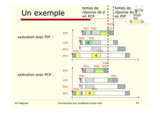 IUT Blagnac Introduction aux systèmes temps réel 63
Un exemple
P(Q)
P(R) V(R)
P(R) V(Q)
P(Q)
V(R)
4
4
V(Q)
exécution avec PIP :
d(4)
c(3)
b(2)
a(1)
P(Q)
P(R) V(R)
P(R) V(Q)
P(Q)
V(R)
V(Q)
exécution avec PCP :
d(4)
c(3)
b(2)
a(1) 3 4
temps de
réponse de d
en PCP
temps de
réponse de d
en PIP
 
