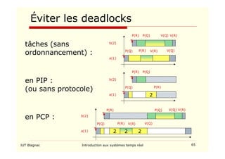 IUT Blagnac Introduction aux systèmes temps réel 65
Éviter les deadlocks
tâches (sans
ordonnancement) : P(Q) V(Q)
V(R)
b(2)
a(1)
P(R) P(Q) V(Q) V(R)
P(R)
en PIP :
(ou sans protocole) P(Q)
2
b(2)
a(1)
P(R) P(Q)
P(R)
P(R)
en PCP :
P(Q)
b(2)
a(1)
P(R) P(Q)
2 2
2
V(Q)
V(R)
V(Q) V(R)
 