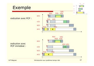 IUT Blagnac Introduction aux systèmes temps réel 67
Exemple
P(Q)
P(R) V(R)
P(R) V(Q)
P(Q)
V(R)
V(Q)
exécution avec PCP :
d(4)
c(3)
b(2)
a(1) 3 4
P(Q)
P(R) V(R)
P(R)
V(Q)
4
P(Q)
V(R)
4
V(Q)
exécution avec
PCP immédiat :
d(4)
c(3)
b(2)
a(1)
 