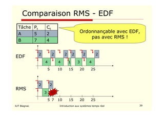 IUT Blagnac Introduction aux systèmes temps réel 39
2
Comparaison RMS - EDF
4
7
B
2
5
A
Ct
Pt
Tâche
EDF
2
5
4
2
4
2
1
2
10...