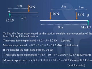To find the forces experienced by the section, consider any one portion of the
beam. Taking left hand portion
Transverse force experienced = 8.2 – 5 = 3.2 kN (upward)
Moment experienced = 8.2 × 6 – 5 × 2 = 39.2 kN-m (clockwise)
If we consider the right hand portion, we get
Transverse force experienced = 14.8 – 10 – 8 =-3.2 kN = 3.2 kN (downward)
Moment experienced = - 14.8 × 9 +8 × 8 + 10 × 3 = -39.2 kN-m = 39.2 kN-m
(anticlockwise)
5kN
A
8.2 kN
10kN 8kN B
14.8 kN
4 m
6 m
9 m
1 m
5 m
 