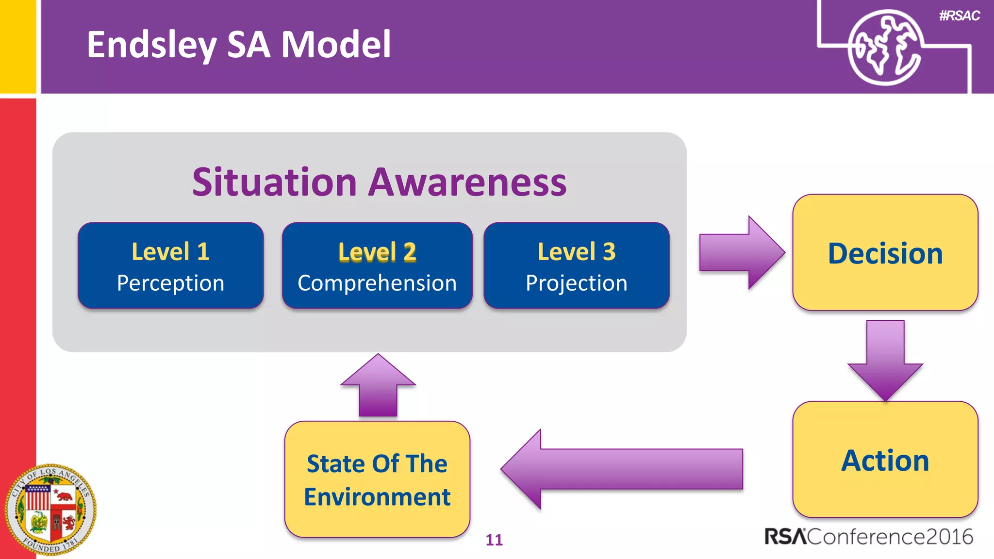 #RSAC
Endsley SA Model
11
Situation Awareness
Level 1
Perception
Level 2
Comprehension
Level 3
Projection
Decision
ActionState Of The
Environment
 