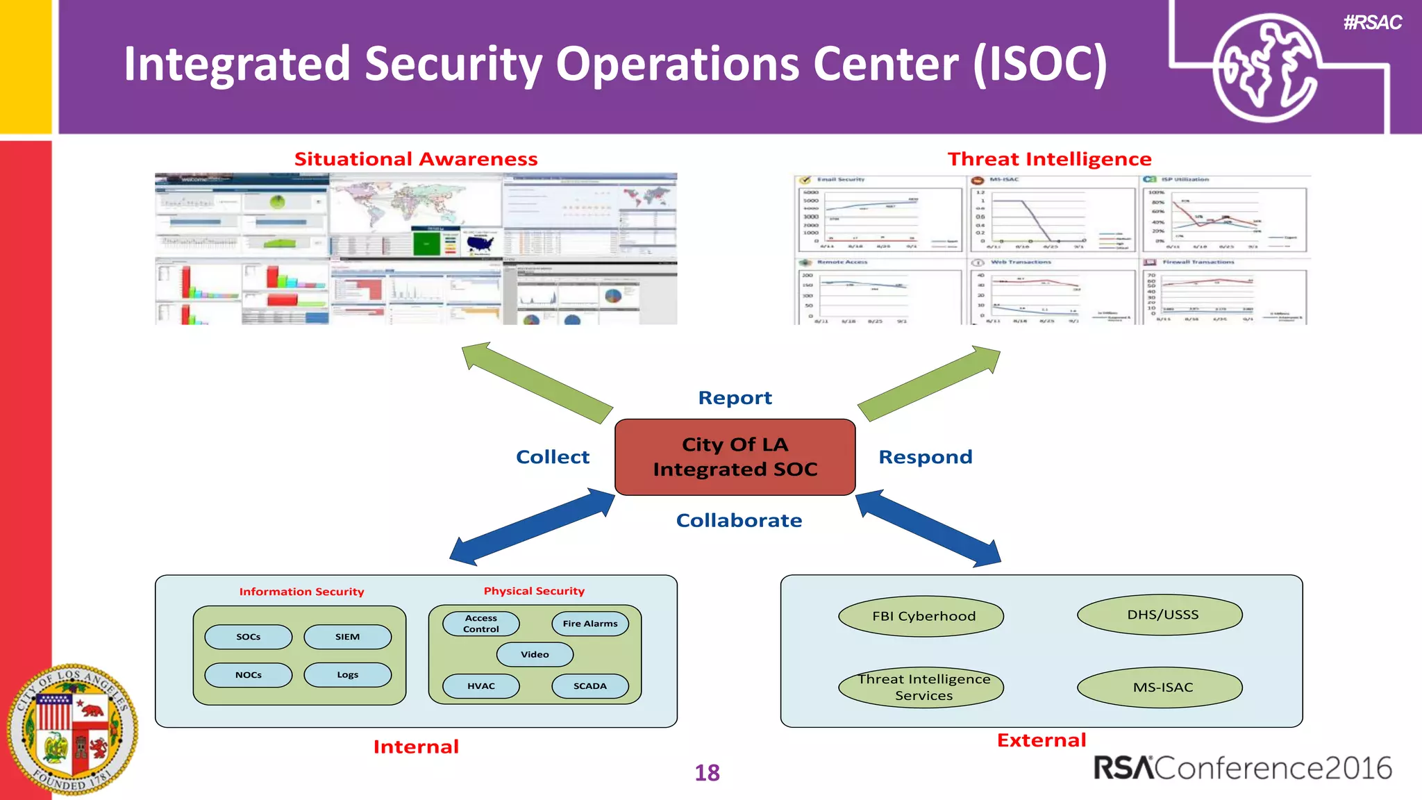 #RSAC
Integrated Security Operations Center (ISOC)
18
Threat Intelligence
Services
FBI Cyberhood
MS-ISAC
DHS/USSS
SOCs SIEM
NOCs Logs
Access
Control
Fire Alarms
HVAC SCADA
Video
Situational Awareness Threat Intelligence
Internal External
Information Security Physical Security
City Of LA
Integrated SOC
Report
RespondCollect
Collaborate
 