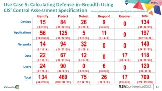 #RSAC
@sounilyu
Use Case 5: Calculating Defense-in-Breadth Using
CIS’ Control Assessment Specification (https://controls-a...