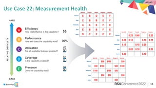 #RSAC
@sounilyu
Use Case 22: Measurement Health
14
HARD
EASY
RELATIVE
DIFFICULTY
Performance
How well does the capability ...