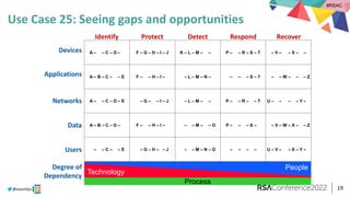 #RSAC
@sounilyu
Use Case 25: Seeing gaps and opportunities
19
Identify Protect Detect Respond Recover
Technology
People
Pr...