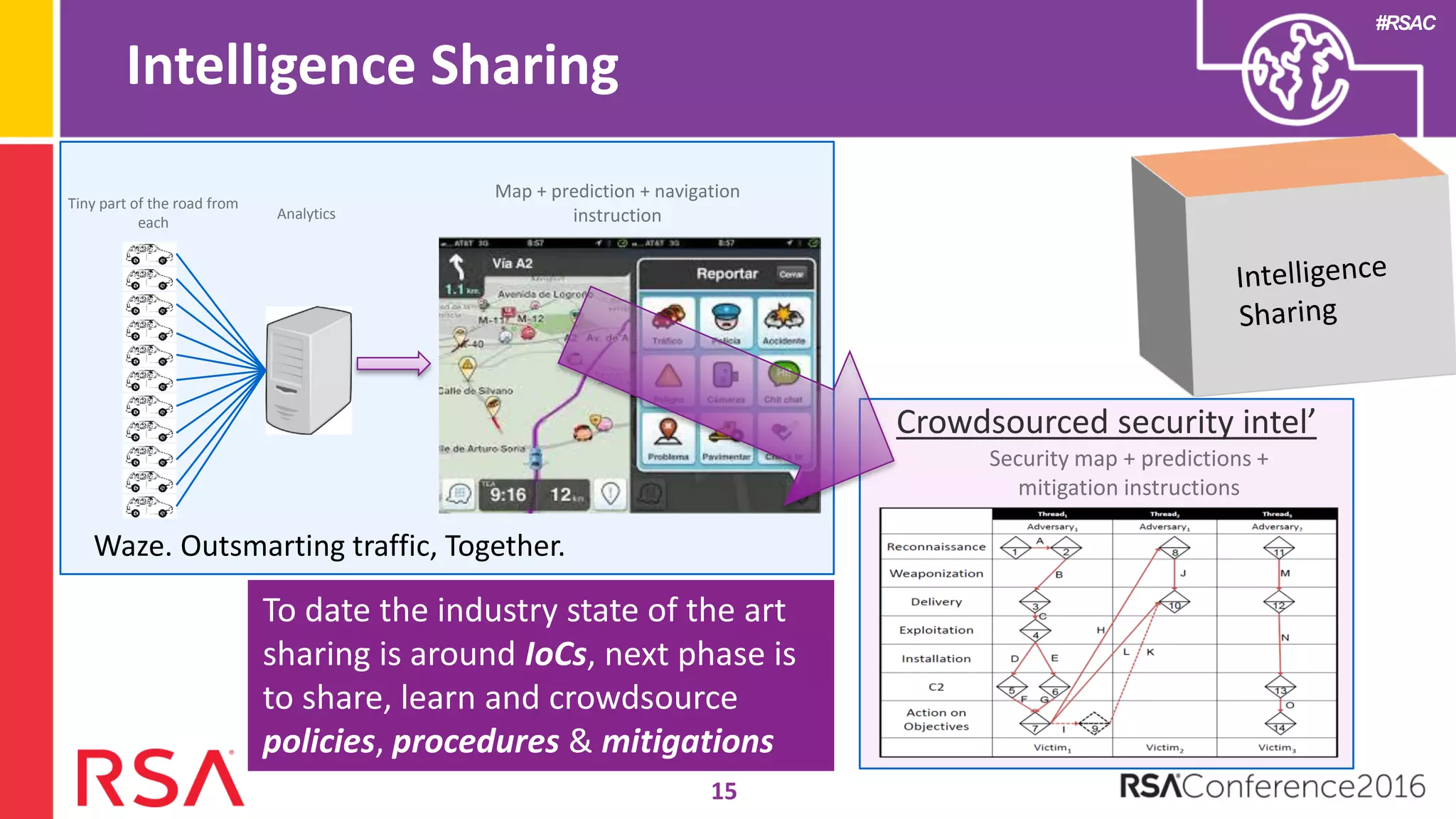 #RSAC
Intelligence Sharing
15
Tiny part of the road from
each
Analytics
Map + prediction + navigation
instruction
Waze. Outsmarting traffic, Together.
Crowdsourced security intel’
Security map + predictions +
mitigation instructions
To date the industry state of the art
sharing is around IoCs, next phase is
to share, learn and crowdsource
policies, procedures & mitigations
 