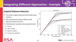 #RSAC
Integrating Different Approaches - Example
Endpoint Malware Detection
The market is highly fragmented with endless point
solutions
Each vendor/solution takes a different valid
approach with pros and cons
Combining them provides enhanced performance:
Human
Static analysis
Dynamic analysis
Community reputation
10
 
