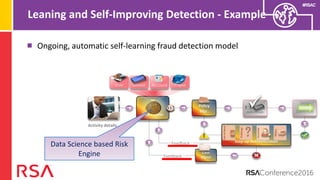#RSAC
Leaning and Self-Improving Detection - Example
Ongoing, automatic self-learning fraud detection model
Risk Engine
Case
Mgmt
Activity details
Policy
Mgr.
Device Payee
Authenticate Continue
Step-up AuthenticationFeedback
Feedback
Challenge
Out-of-band
Others
Knowledge
271937
Deny
User
Data Science based Risk
Engine
Account
 