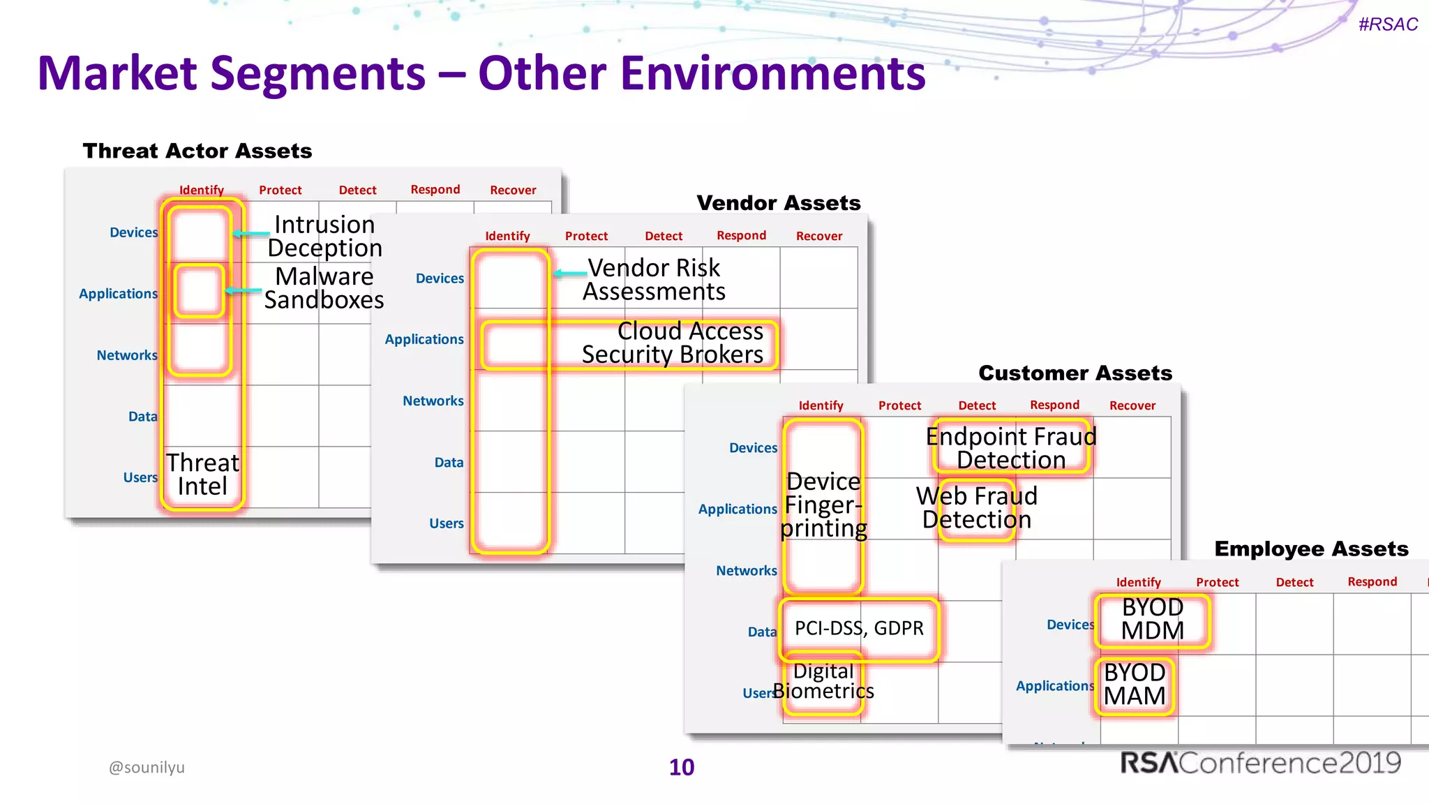 #RSAC
Devices
Applications
Networks
Data
Users
Identify Protect Detect Respond Recover
Devices
Applications
Networks
Data
Users
Identify Protect Detect Respond Recover
Devices
Applications
Networks
Data
Users
Identify Protect Detect Respond Recover
Devices
Applications
Networks
Identify Protect Detect Respond R
Market Segments – Other Environments
@sounilyu 10
Threat Actor Assets
Threat
Intel
Intrusion
Deception
Malware
Sandboxes
Vendor Assets
Cloud Access
Security Brokers
Vendor Risk
Assessments
Customer Assets
Endpoint Fraud
Detection
Device
Finger-
printing
Digital
Biometrics
Web Fraud
Detection
Employee Assets
BYOD
MAM
BYOD
MDMPCI-DSS, GDPR
 