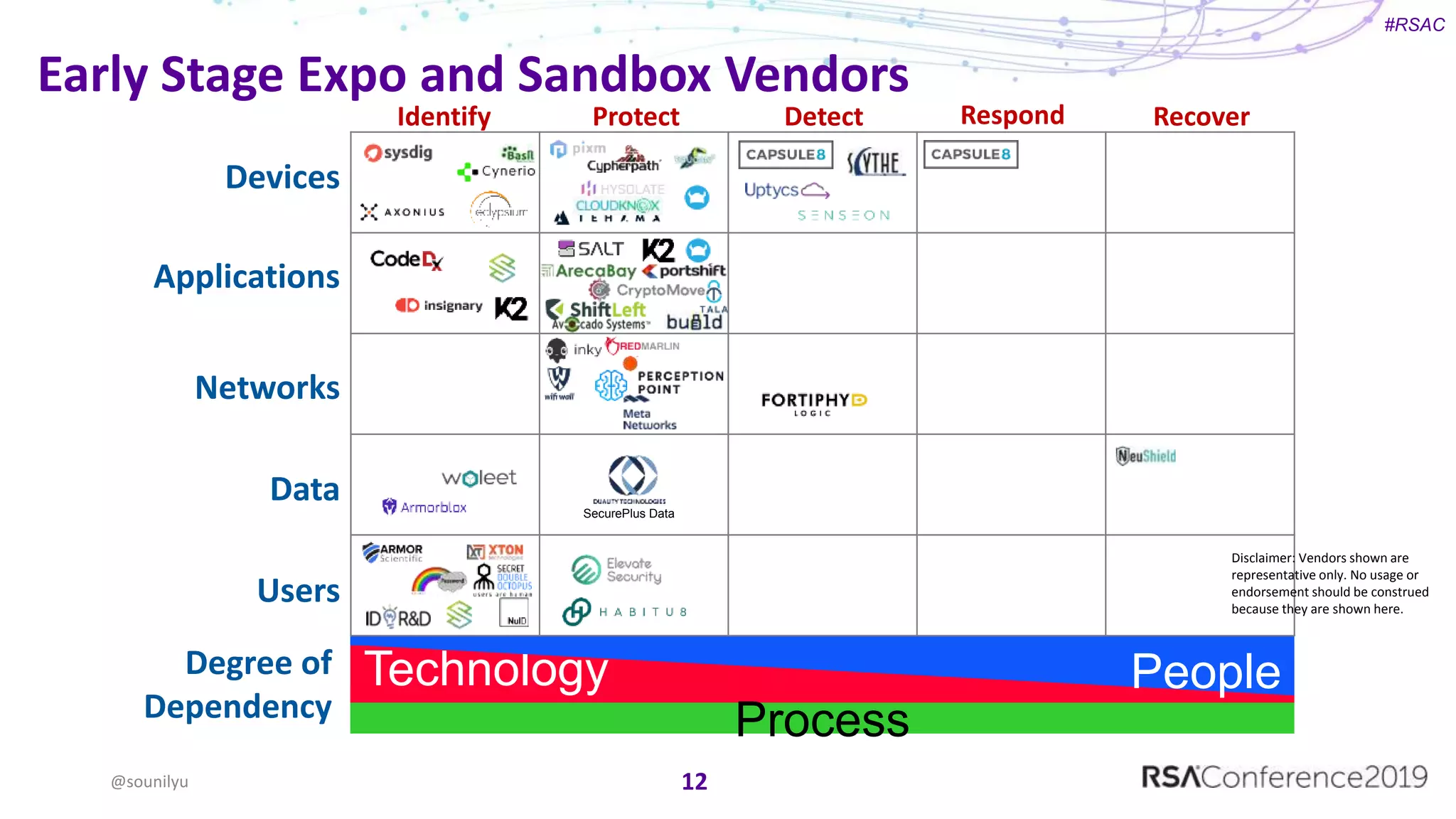 #RSAC
Early Stage Expo and Sandbox Vendors
12
Identify Protect Detect Respond Recover
Technology People
Process
Devices
Applications
Networks
Data
Users
Degree of
Dependency
@sounilyu
Disclaimer: Vendors shown are
representative only. No usage or
endorsement should be construed
because they are shown here.
SecurePlus Data
 