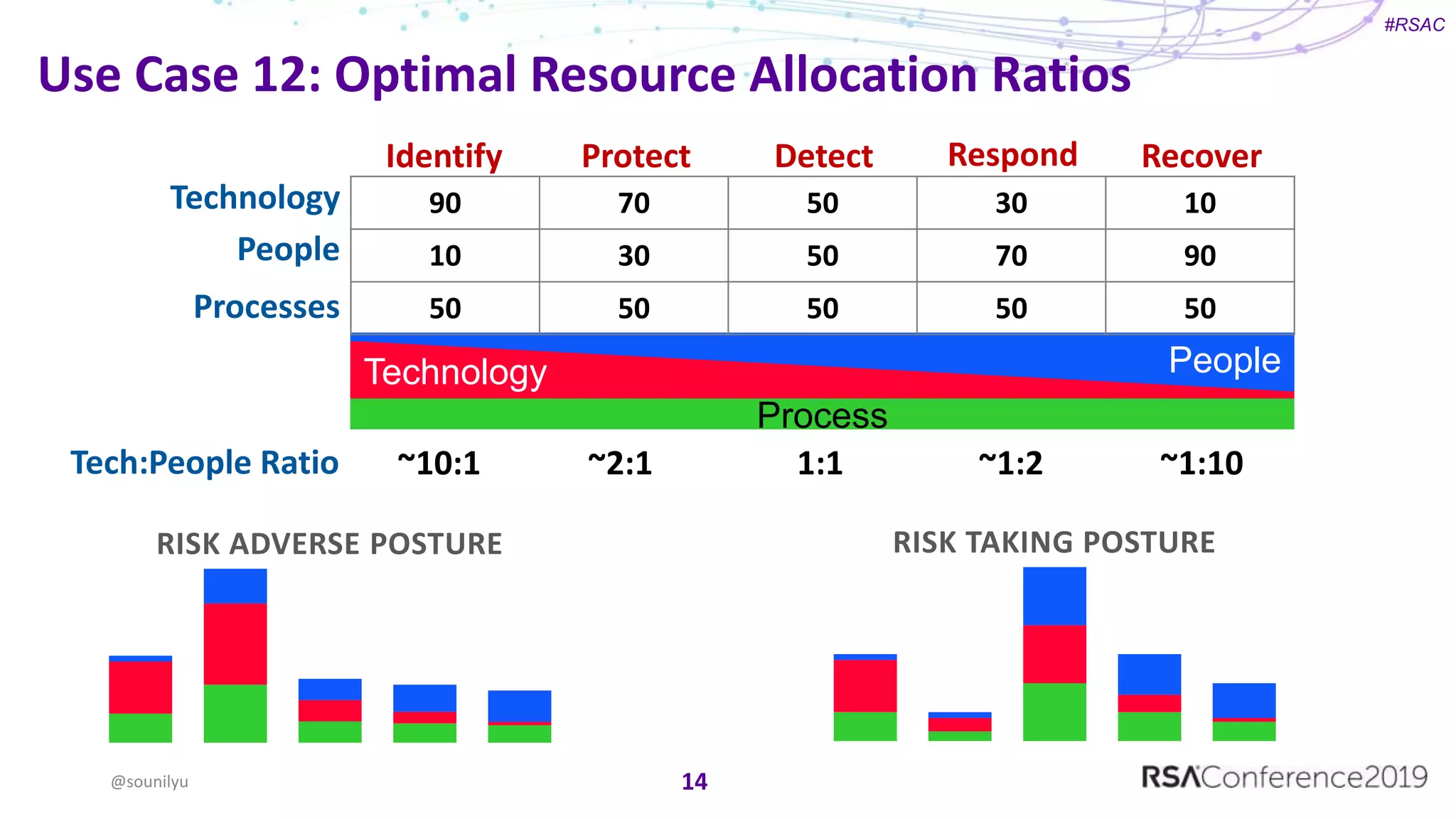 #RSAC
Use Case 12: Optimal Resource Allocation Ratios
14@sounilyu
Technology
People
Processes
Technology People
Process
90 70 50 30 10
10 30 50 70 90
50 50 50 50 50
Identify Protect Detect Respond Recover
~10:1 ~2:1 1:1 ~1:2 ~1:10Tech:People Ratio
RISK ADVERSE POSTURE RISK TAKING POSTURE
 