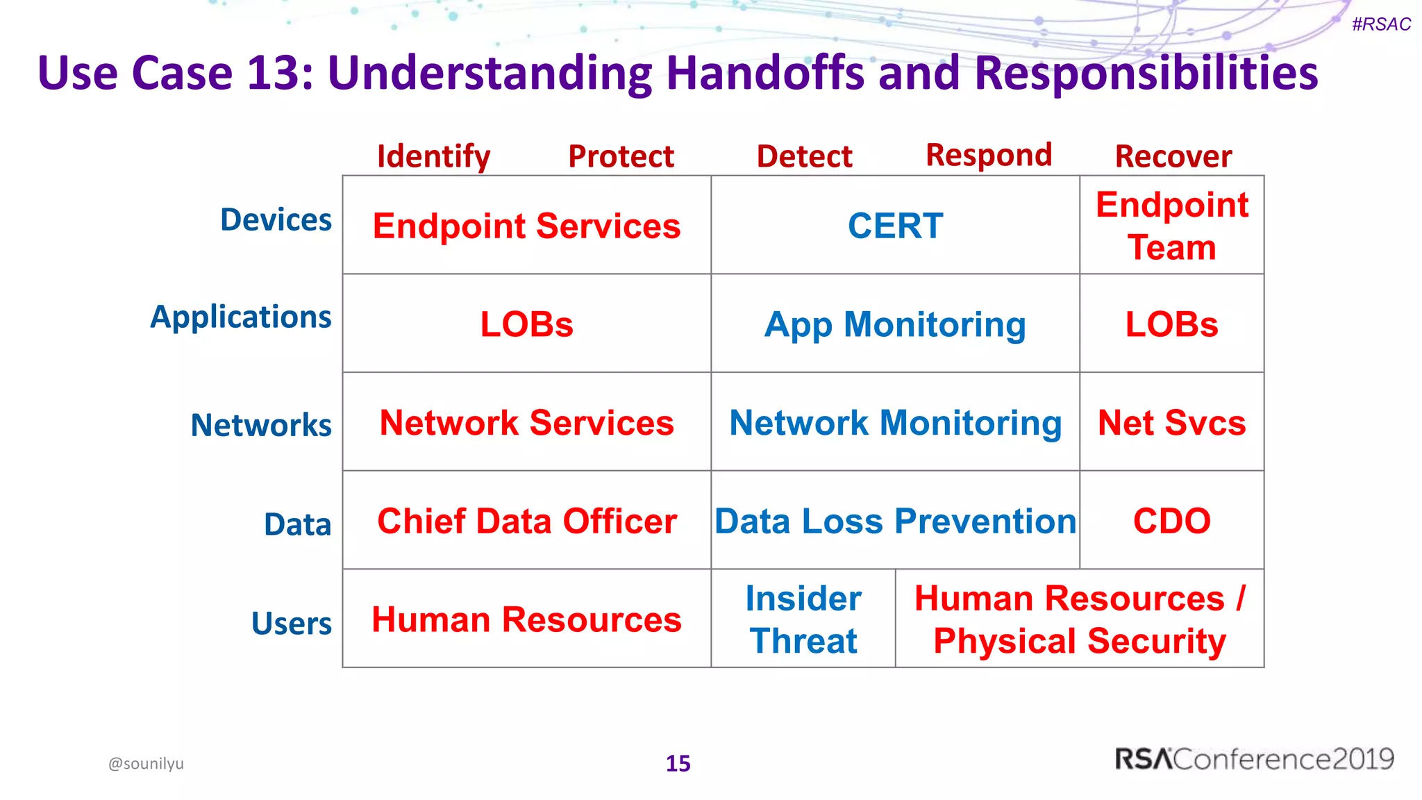 #RSAC
Use Case 13: Understanding Handoffs and Responsibilities
15@sounilyu
Identify Protect Detect Respond Recover
Endpoint Services CERT
Endpoint
Team
LOBs App Monitoring LOBs
Network Services Network Monitoring Net Svcs
Chief Data Officer Data Loss Prevention CDO
Human Resources
Insider
Threat
Human Resources /
Physical Security
Devices
Applications
Networks
Data
Users
 