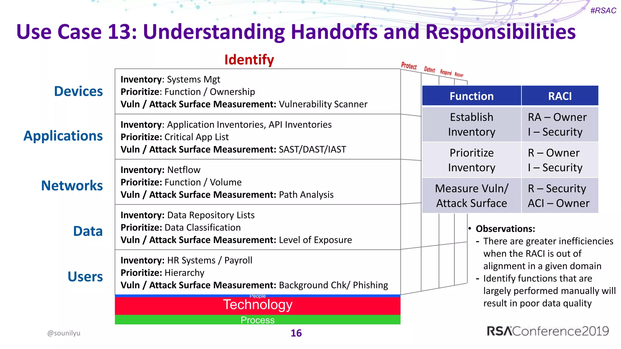 #RSAC
Use Case 13: Understanding Handoffs and Responsibilities
16@sounilyu
Inventory: Systems Mgt
Prioritize: Function / Ownership
Vuln / Attack Surface Measurement: Vulnerability Scanner
Inventory: Application Inventories, API Inventories
Prioritize: Critical App List
Vuln / Attack Surface Measurement: SAST/DAST/IAST
Inventory: Netflow
Prioritize: Function / Volume
Vuln / Attack Surface Measurement: Path Analysis
Inventory: Data Repository Lists
Prioritize: Data Classification
Vuln / Attack Surface Measurement: Level of Exposure
Inventory: HR Systems / Payroll
Prioritize: Hierarchy
Vuln / Attack Surface Measurement: Background Chk/ Phishing
Devices
Applications
Networks
Data
Users
Identify
Function RACI
Establish
Inventory
RA – Owner
I – Security
Prioritize
Inventory
R – Owner
I – Security
Measure Vuln/
Attack Surface
R – Security
ACI – Owner
Technology
People
Process
• Observations:
- There are greater inefficiencies
when the RACI is out of
alignment in a given domain
- Identify functions that are
largely performed manually will
result in poor data quality
 