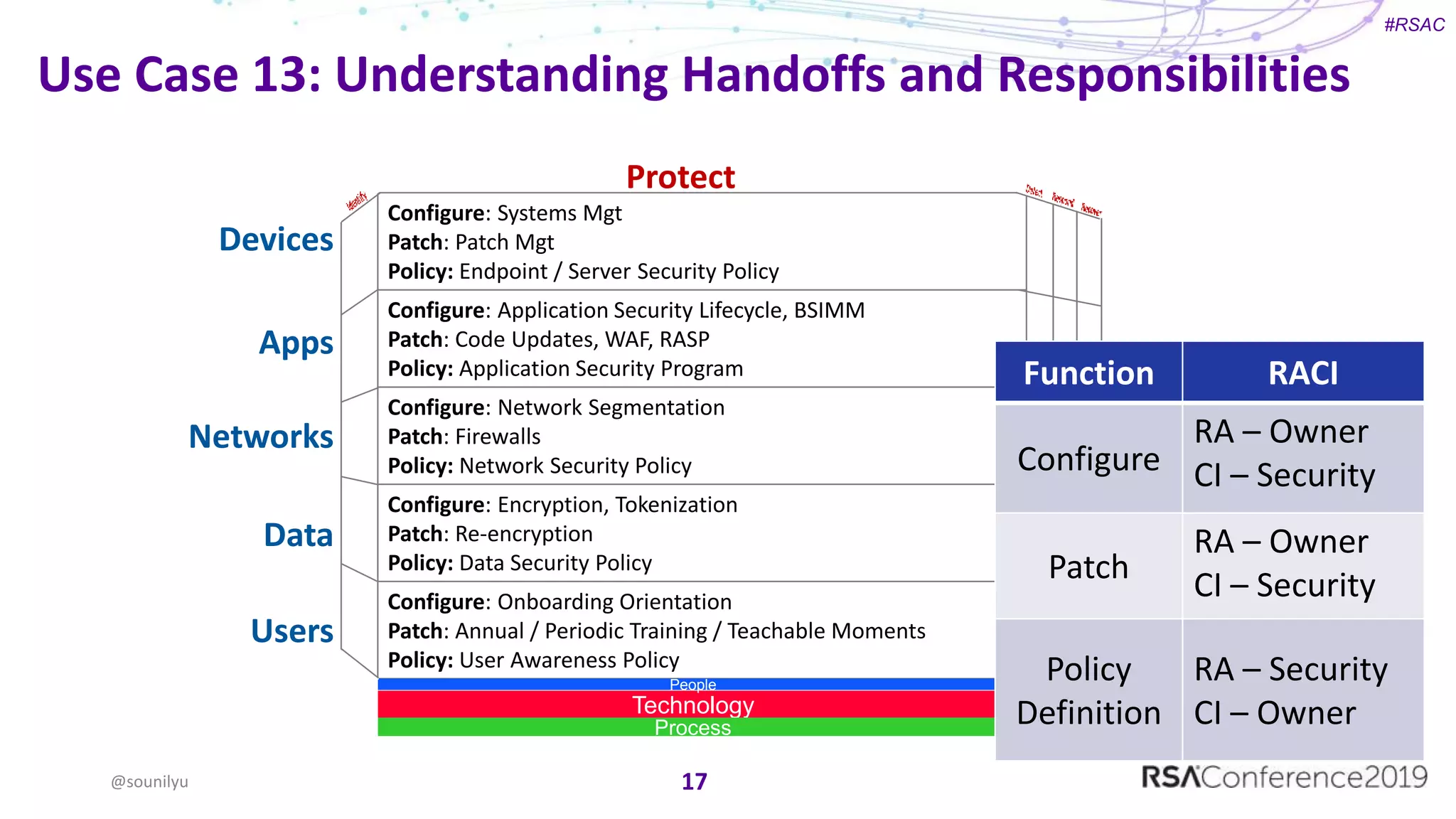 #RSAC
Use Case 13: Understanding Handoffs and Responsibilities
17@sounilyu
Configure: Systems Mgt
Patch: Patch Mgt
Policy: Endpoint / Server Security Policy
Configure: Application Security Lifecycle, BSIMM
Patch: Code Updates, WAF, RASP
Policy: Application Security Program
Configure: Network Segmentation
Patch: Firewalls
Policy: Network Security Policy
Configure: Encryption, Tokenization
Patch: Re-encryption
Policy: Data Security Policy
Configure: Onboarding Orientation
Patch: Annual / Periodic Training / Teachable Moments
Policy: User Awareness Policy
Devices
Apps
Networks
Data
Users
Protect
Technology
People
Process
Function RACI
Configure
RA – Owner
CI – Security
Patch
RA – Owner
CI – Security
Policy
Definition
RA – Security
CI – Owner
 