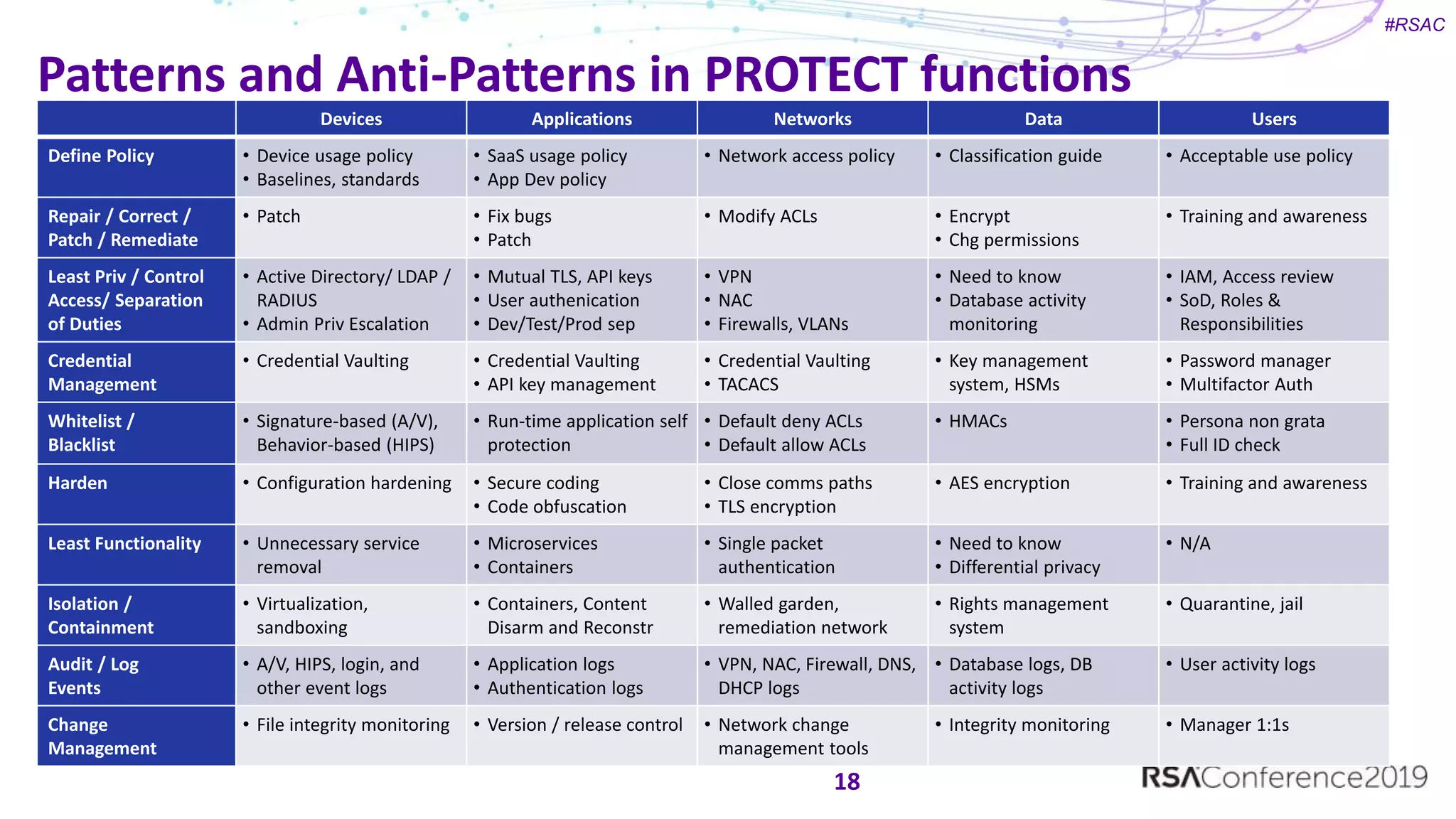 #RSAC
Devices Applications Networks Data Users
Define Policy • Device usage policy
• Baselines, standards
• SaaS usage policy
• App Dev policy
• Network access policy • Classification guide • Acceptable use policy
Repair / Correct /
Patch / Remediate
• Patch • Fix bugs
• Patch
• Modify ACLs • Encrypt
• Chg permissions
• Training and awareness
Least Priv / Control
Access/ Separation
of Duties
• Active Directory/ LDAP /
RADIUS
• Admin Priv Escalation
• Mutual TLS, API keys
• User authenication
• Dev/Test/Prod sep
• VPN
• NAC
• Firewalls, VLANs
• Need to know
• Database activity
monitoring
• IAM, Access review
• SoD, Roles &
Responsibilities
Credential
Management
• Credential Vaulting • Credential Vaulting
• API key management
• Credential Vaulting
• TACACS
• Key management
system, HSMs
• Password manager
• Multifactor Auth
Whitelist /
Blacklist
• Signature-based (A/V),
Behavior-based (HIPS)
• Run-time application self
protection
• Default deny ACLs
• Default allow ACLs
• HMACs • Persona non grata
• Full ID check
Harden • Configuration hardening • Secure coding
• Code obfuscation
• Close comms paths
• TLS encryption
• AES encryption • Training and awareness
Least Functionality • Unnecessary service
removal
• Microservices
• Containers
• Single packet
authentication
• Need to know
• Differential privacy
• N/A
Isolation /
Containment
• Virtualization,
sandboxing
• Containers, Content
Disarm and Reconstr
• Walled garden,
remediation network
• Rights management
system
• Quarantine, jail
Audit / Log
Events
• A/V, HIPS, login, and
other event logs
• Application logs
• Authentication logs
• VPN, NAC, Firewall, DNS,
DHCP logs
• Database logs, DB
activity logs
• User activity logs
Change
Management
• File integrity monitoring • Version / release control • Network change
management tools
• Integrity monitoring • Manager 1:1s
Patterns and Anti-Patterns in PROTECT functions
18
 