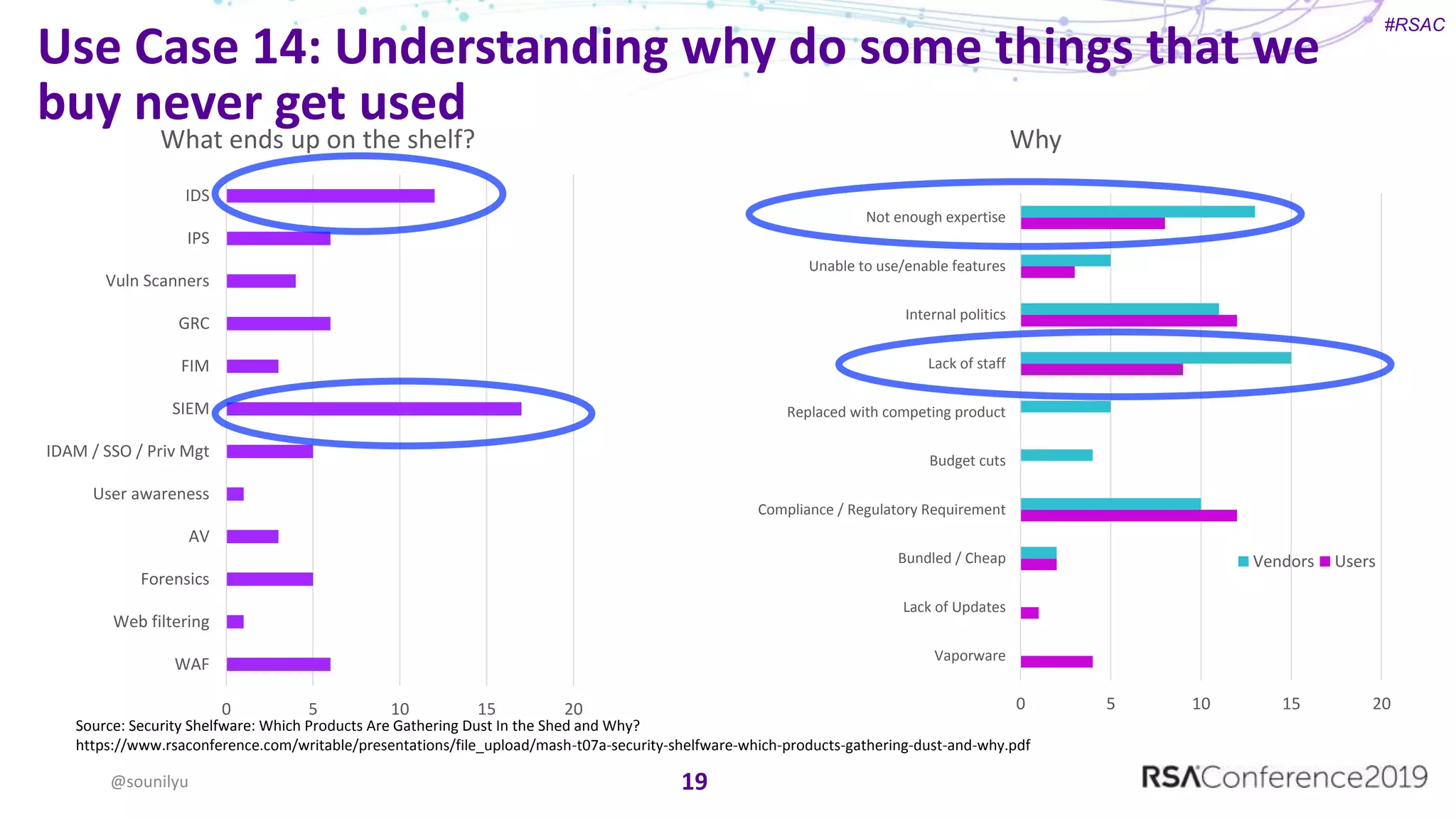 #RSAC
Use Case 14: Understanding why do some things that we
buy never get used
19@sounilyu
Source: Security Shelfware: Which Products Are Gathering Dust In the Shed and Why?
https://www.rsaconference.com/writable/presentations/file_upload/mash-t07a-security-shelfware-which-products-gathering-dust-and-why.pdf
0 5 10 15 20
WAF
Web filtering
Forensics
AV
User awareness
IDAM / SSO / Priv Mgt
SIEM
FIM
GRC
Vuln Scanners
IPS
IDS
What ends up on the shelf?
0 5 10 15 20
Vaporware
Lack of Updates
Bundled / Cheap
Compliance / Regulatory Requirement
Budget cuts
Replaced with competing product
Lack of staff
Internal politics
Unable to use/enable features
Not enough expertise
Why
Vendors Users
 
