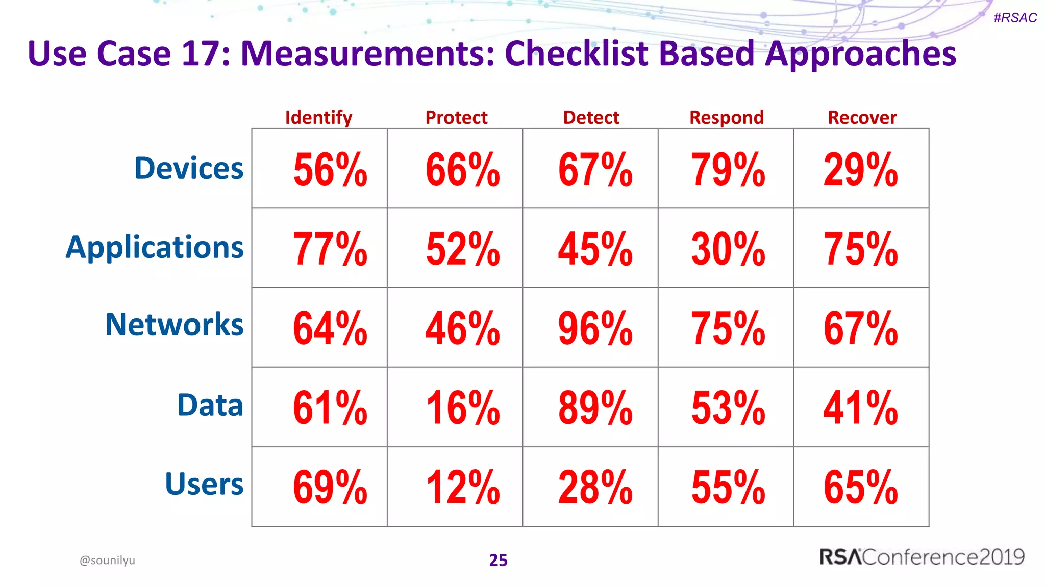 #RSAC
Use Case 17: Measurements: Checklist Based Approaches
25
Devices
Applications
Networks
Data
Users
Identify Protect Detect Respond Recover
56% 29%66% 67% 79%
77% 75%52% 45% 30%
69% 65%12% 28% 55%
61% 41%16% 89% 53%
64% 67%46% 96% 75%
@sounilyu
 
