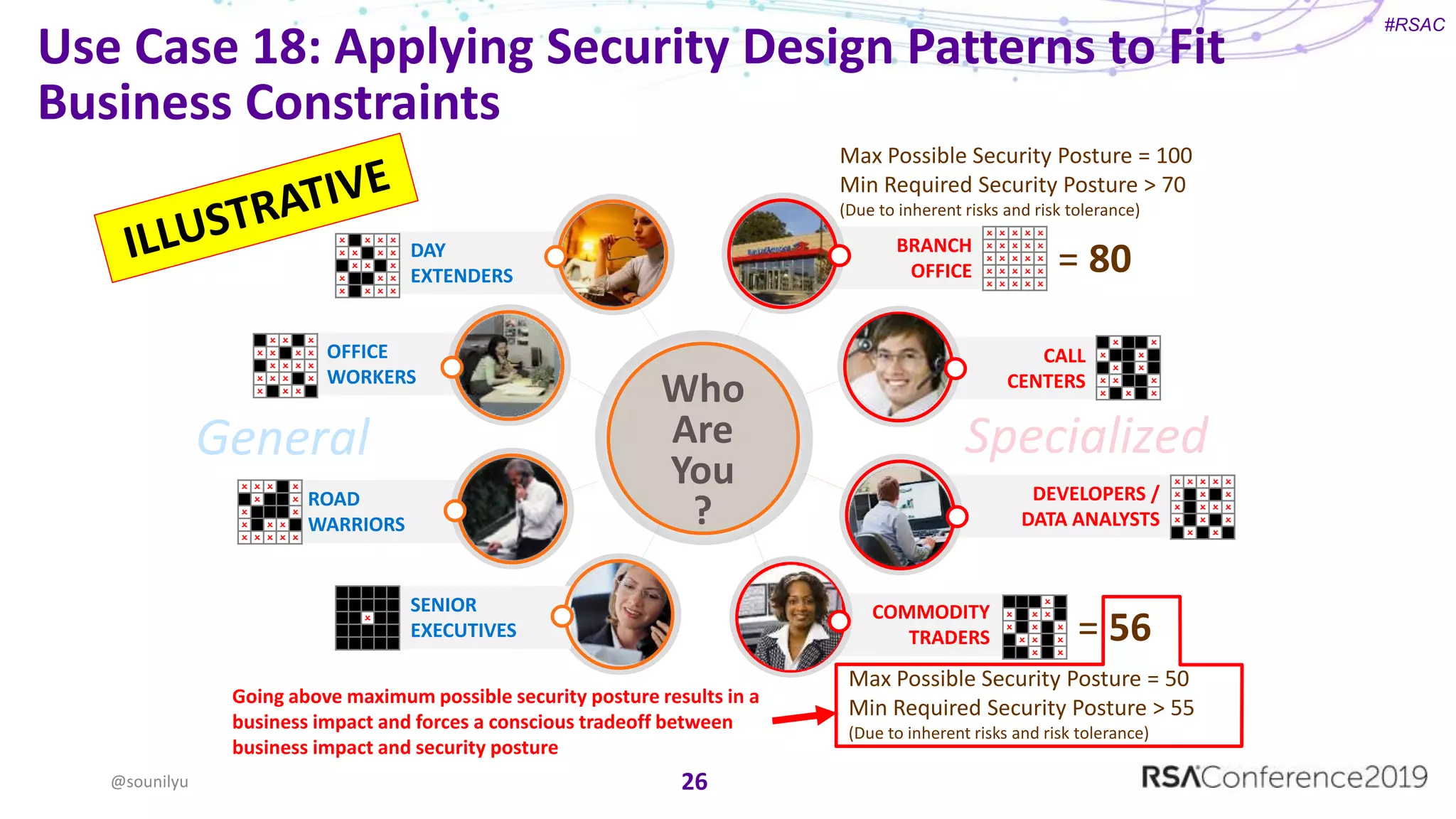 #RSAC
Use Case 18: Applying Security Design Patterns to Fit
Business Constraints
26@sounilyu
DAY
EXTENDERS
COMMODITY
TRADERS
General Specialized
SENIOR
EXECUTIVES
BRANCH
OFFICE
DEVELOPERS /
DATA ANALYSTS
CALL
CENTERS
ROAD
WARRIORS
OFFICE
WORKERS
Who
Are
You
?
O O O O
O O O O
O O O
O O O
O O O O
O O O
O O O O
O O O O
O O O O
O O O
O O O O
O O
O O
O O O
O O O O O
O
O
O O O
O O O
O O O
O O
O O O O O
O O O
O O O O
O O O
O O
O O
O O
O O
O O O
O O O
O O O O O
O O O O O
O O O O O
O O O O O
O O O O O
= 80
Max Possible Security Posture = 100
Min Required Security Posture > 70
(Due to inherent risks and risk tolerance)
Max Possible Security Posture = 50
Min Required Security Posture > 55
(Due to inherent risks and risk tolerance)
= 56
Going above maximum possible security posture results in a
business impact and forces a conscious tradeoff between
business impact and security posture
 