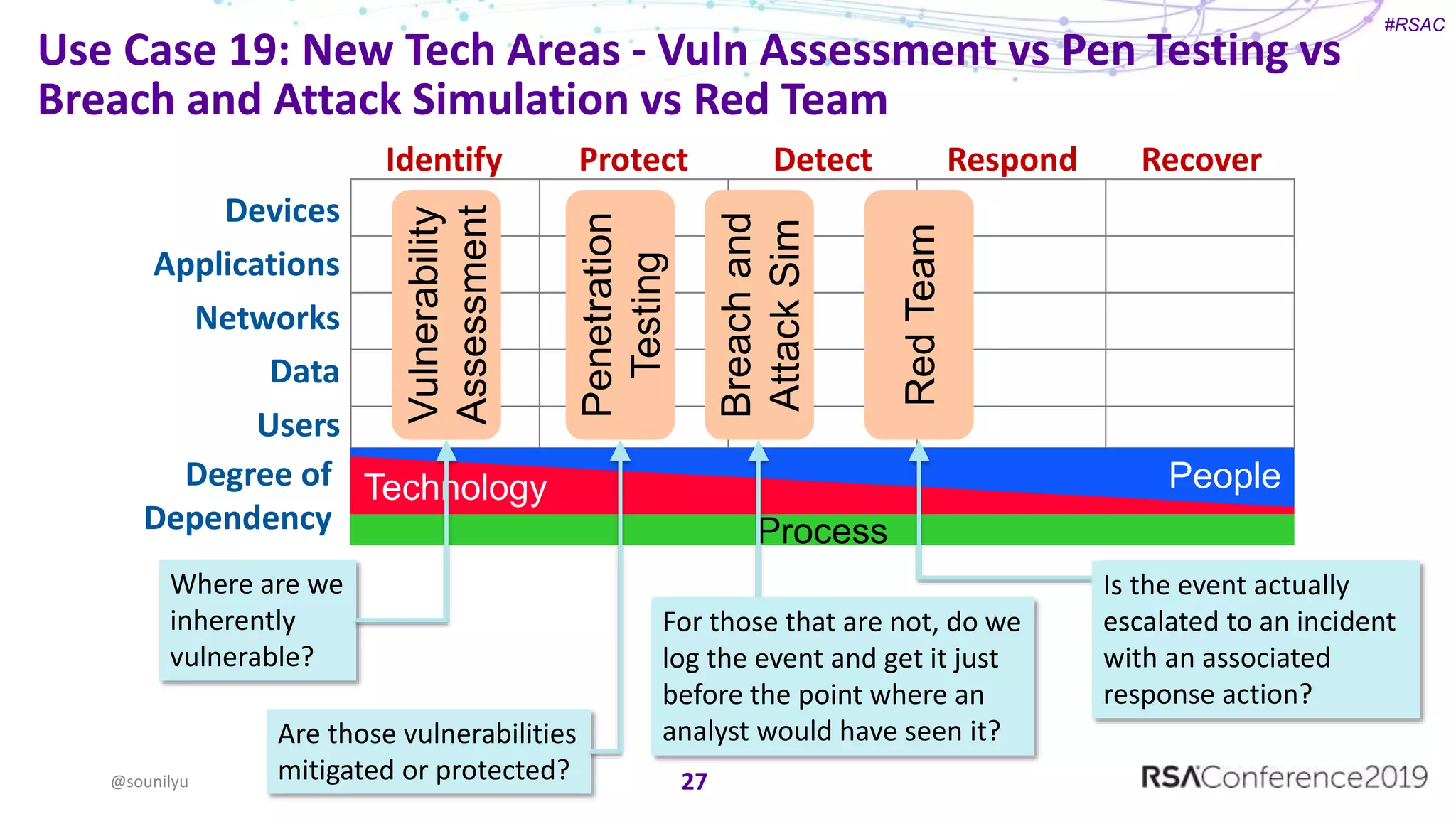 #RSAC
Devices
Applications
Networks
Data
Users
Degree of
Dependency
Technology People
Process
Identify Protect Detect Respond Recover
Use Case 19: New Tech Areas - Vuln Assessment vs Pen Testing vs
Breach and Attack Simulation vs Red Team
27@sounilyu
Penetration
Testing
RedTeam
Vulnerability
Assessment
Breachand
AttackSim
Where are we
inherently
vulnerable?
Are those vulnerabilities
mitigated or protected?
For those that are not, do we
log the event and get it just
before the point where an
analyst would have seen it?
Is the event actually
escalated to an incident
with an associated
response action?
 