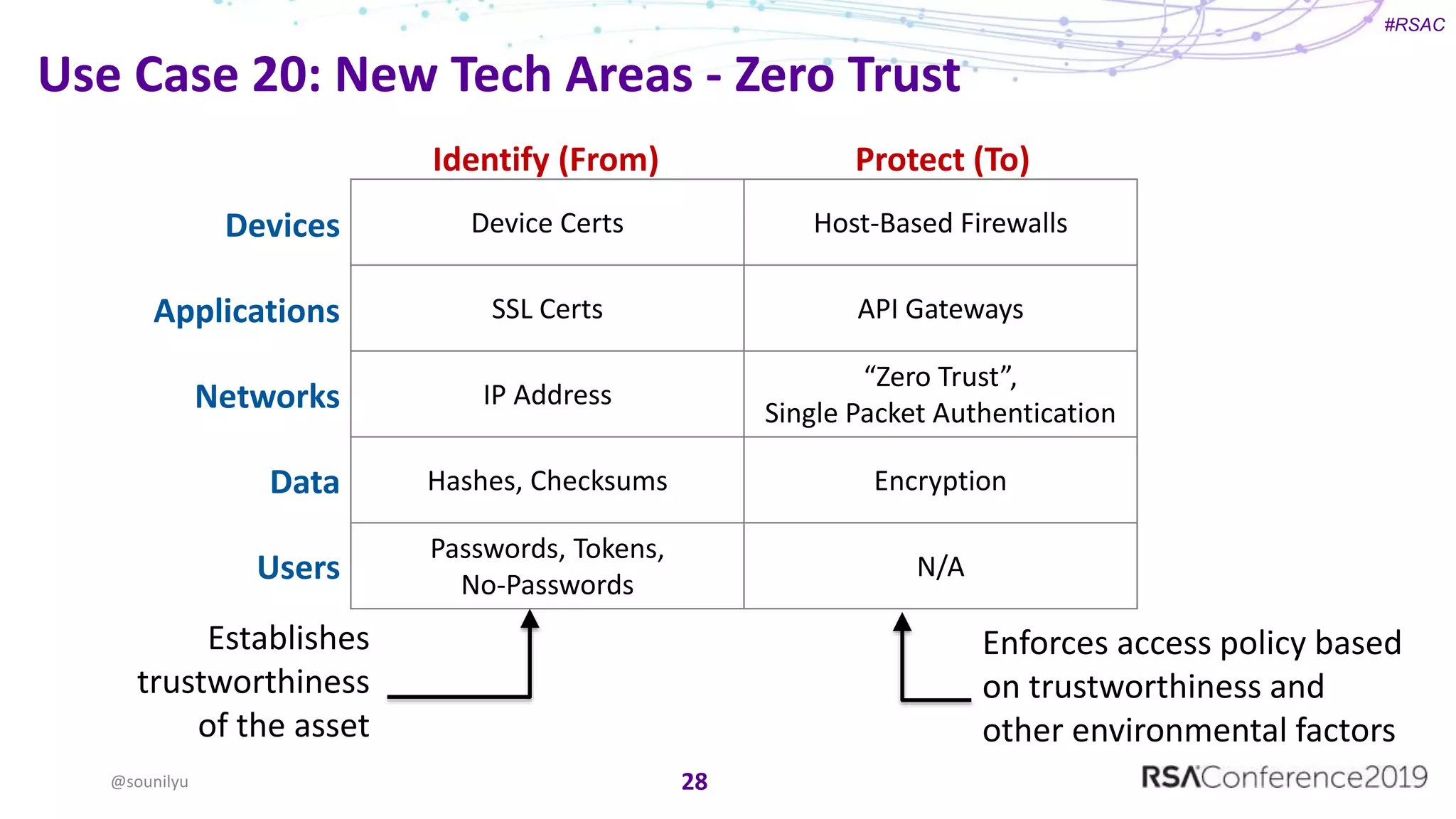 #RSAC
Use Case 20: New Tech Areas - Zero Trust
28@sounilyu
Device Certs Host-Based Firewalls
SSL Certs API Gateways
IP Address
“Zero Trust”,
Single Packet Authentication
Hashes, Checksums Encryption
Passwords, Tokens,
No-Passwords
N/A
Devices
Applications
Networks
Data
Users
Identify (From) Protect (To)
Establishes
trustworthiness
of the asset
Enforces access policy based
on trustworthiness and
other environmental factors
 