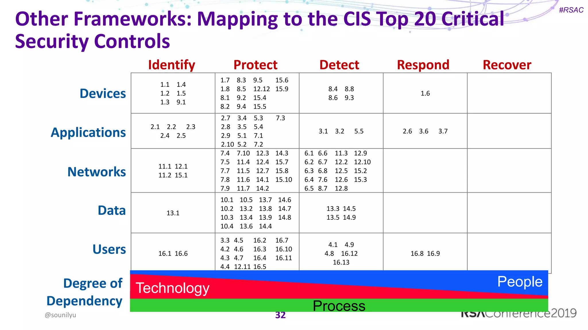 #RSAC
Other Frameworks: Mapping to the CIS Top 20 Critical
Security Controls
32@sounilyu
1.1 1.4
1.2 1.5
1.3 9.1
1.7 8.3 9.5 15.6
1.8 8.5 12.12 15.9
8.1 9.2 15.4
8.2 9.4 15.5
8.4 8.8
8.6 9.3
1.6
2.1 2.2 2.3
2.4 2.5
2.7 3.4 5.3 7.3
2.8 3.5 5.4
2.9 5.1 7.1
2.10 5.2 7.2
3.1 3.2 5.5 2.6 3.6 3.7
11.1 12.1
11.2 15.1
7.4 7.10 12.3 14.3
7.5 11.4 12.4 15.7
7.7 11.5 12.7 15.8
7.8 11.6 14.1 15.10
7.9 11.7 14.2
6.1 6.6 11.3 12.9
6.2 6.7 12.2 12.10
6.3 6.8 12.5 15.2
6.4 7.6 12.6 15.3
6.5 8.7 12.8
13.1
10.1 10.5 13.7 14.6
10.2 13.2 13.8 14.7
10.3 13.4 13.9 14.8
10.4 13.6 14.4
13.3 14.5
13.5 14.9
16.1 16.6
3.3 4.5 16.2 16.7
4.2 4.6 16.3 16.10
4.3 4.7 16.4 16.11
4.4 12.11 16.5
4.1 4.9
4.8 16.12
16.13
16.8 16.9
Devices
Applications
Networks
Data
Users
Degree of
Dependency
Technology People
Process
Identify Protect Detect Respond Recover
 