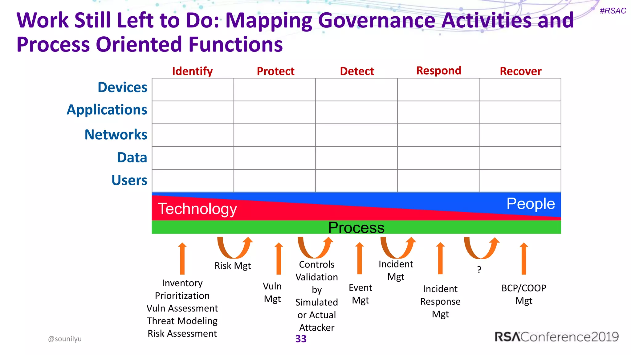 #RSAC
Work Still Left to Do: Mapping Governance Activities and
Process Oriented Functions
33
Devices
Applications
Networks
Data
Users
Technology People
Process
Identify Protect Detect Respond Recover
Risk Mgt Incident
Mgt
Inventory
Prioritization
Vuln Assessment
Threat Modeling
Risk Assessment
Controls
Validation
by
Simulated
or Actual
Attacker
Vuln
Mgt
Event
Mgt
Incident
Response
Mgt
?
BCP/COOP
Mgt
@sounilyu
 