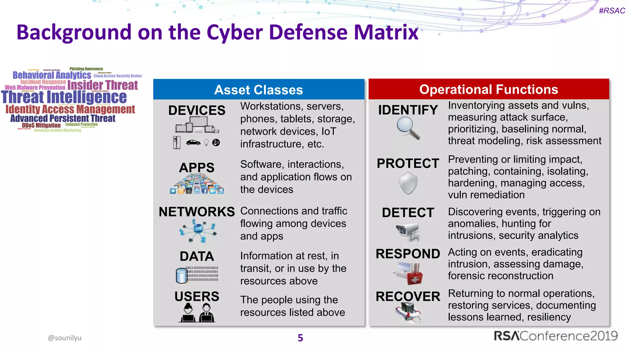 #RSAC
Background on the Cyber Defense Matrix
@sounilyu 5
Operational Functions
Inventorying assets and vulns,
measuring attack surface,
prioritizing, baselining normal,
threat modeling, risk assessment
Preventing or limiting impact,
patching, containing, isolating,
hardening, managing access,
vuln remediation
Discovering events, triggering on
anomalies, hunting for
intrusions, security analytics
Acting on events, eradicating
intrusion, assessing damage,
forensic reconstruction
Returning to normal operations,
restoring services, documenting
lessons learned, resiliency
Asset Classes
Workstations, servers,
phones, tablets, storage,
network devices, IoT
infrastructure, etc.
Software, interactions,
and application flows on
the devices
Connections and traffic
flowing among devices
and apps
Information at rest, in
transit, or in use by the
resources above
The people using the
resources listed above
10011101010101010010
01001101010110101001
11010101101011010100
10110101010101101010
DEVICES
APPS
NETWORKS
DATA
USERS
IDENTIFY
PROTECT
DETECT
RESPOND
RECOVER
 