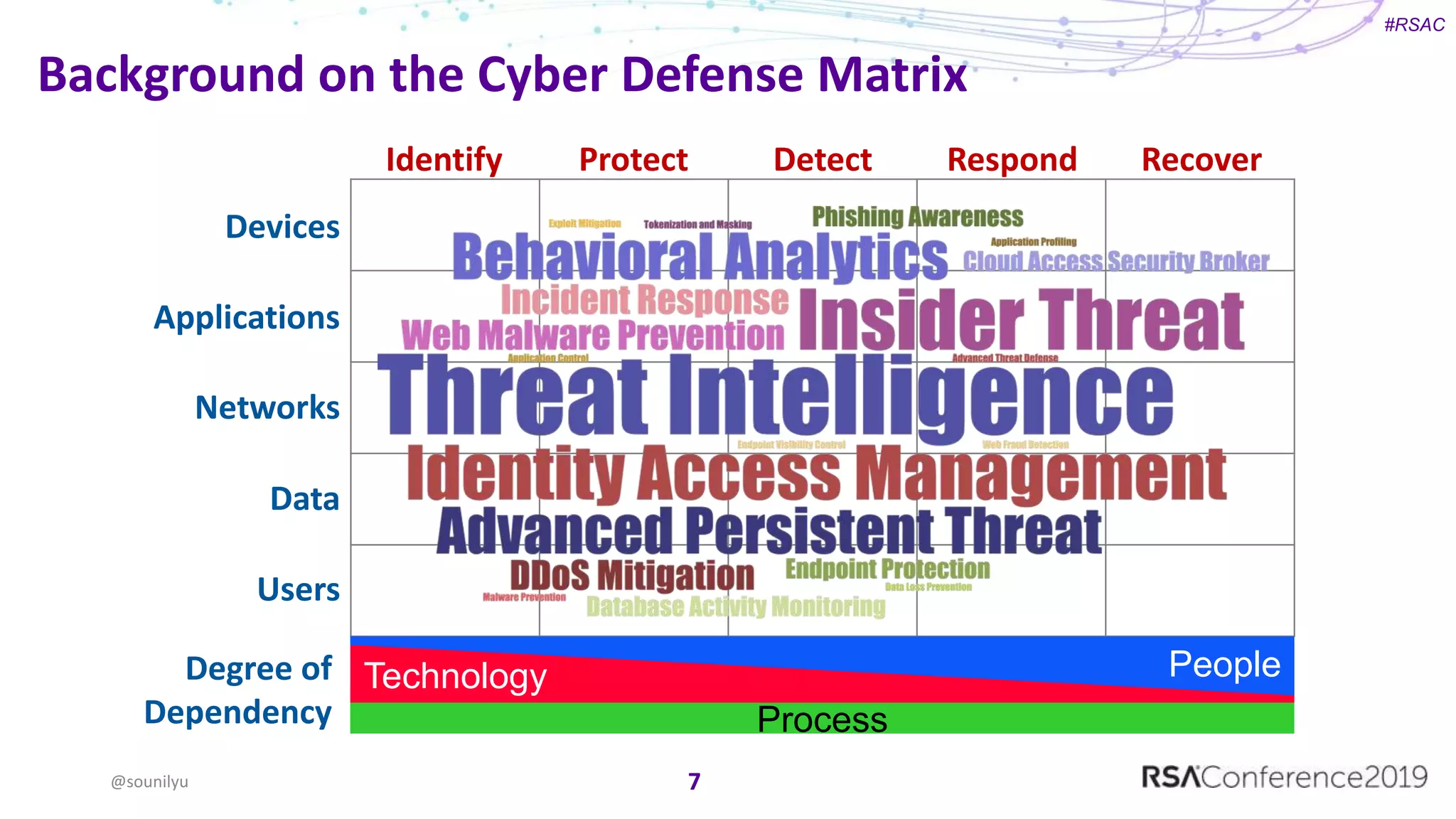 #RSAC
Devices
Applications
Networks
Data
Users
Degree of
Dependency
Technology People
Process
Identify Protect Detect Respond Recover
Background on the Cyber Defense Matrix
@sounilyu 7
 
